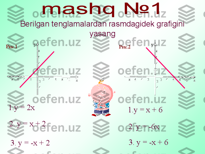 Berilgan tenglamalardan rasmdagidek grafigini 
yasang
1.у = 2х |
10864
2у
х-4 -2 8
6
4
2
||
| |
-4 -2-8    
       
  -6 | | |
-
--
|-
-
-
|
10864
2у
х-4 -2 8
6
4
2
||
| |
-4 -2-8    
       
  -6 | | |
-
--
|-
-
-
2. у = х + 2
3. у = -х + 2 1.у = х + 6
2. у = -6х
3. у = -х + 6Рис.2Рис.1 