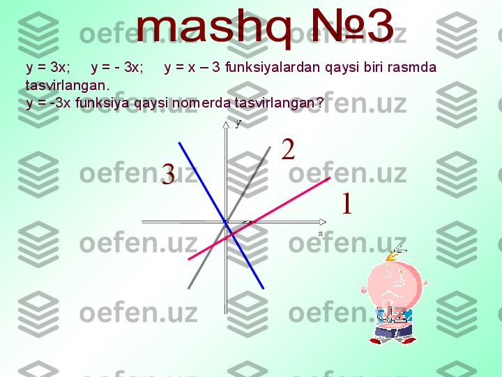 у = 3х;     у = - 3х;     у = х – 3  funksiyalardan qaysi biri rasmda 
tasvirlangan . 
у = -3х  funksiya qaysi nomerda tasvirlangan ?
                                                                  
3 2
1
ху 