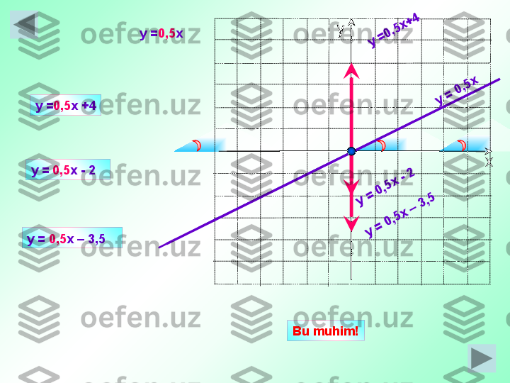 хуy = 0,5x	
y =0,5x+4	
y = 0,5x - 2
y = 0,5 x  +4
y =  0,5 x  - 2 y = 0,5 x
y =  0,5 x  – 3,5	
y = 0,5x – 3,5
Bu muhim! 