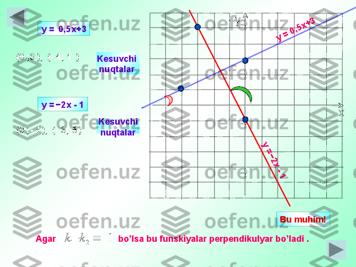 хуy = 0,5x+3	
y =−2х - 1
Kesuvchi 
nuqtalar (0 ;   ),  (- 4;     )
Kesuvchi
  nuqtalar (0 ;     ),  (- 3;    )   3 1
- 1 5y =           x +3
y =       х - 1 0,5
− 2
Agar                           bo’lsa bu funskiyalar perpendikulyar bo’ladi  .
1
21  kk Bu muhim ! 