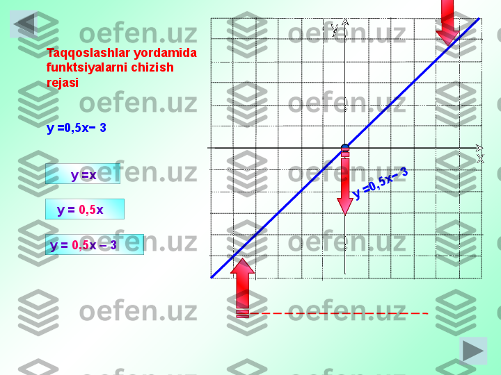 ху
       y =x
   y =  0,5 x  Taqqoslashlar yordamida 
funktsiyalarni chizish
rejasi 
y = 0,5 x − 3 
y =  0,5 x  – 3y =0,5x− 3 