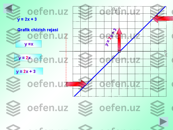 ху
       y =x
   y =  2 x  y =   2 x  + 3 
Grafik chizish rejasi
y =  2 x  + 3y = 2x + 3 