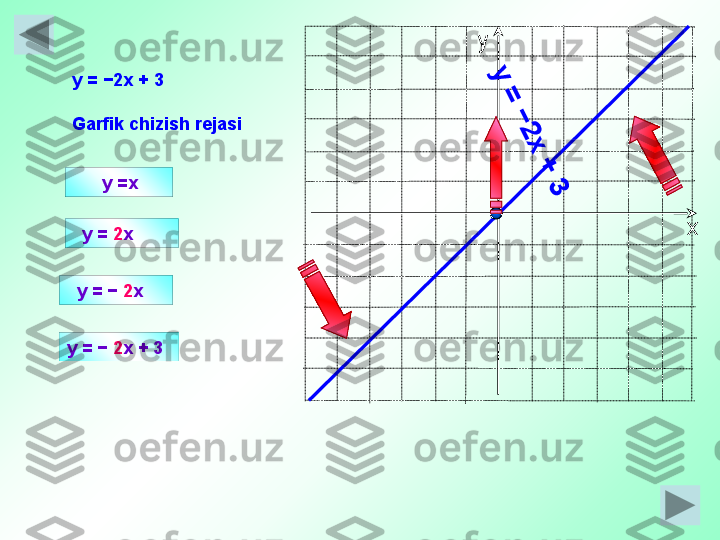 ху
       y =x
   y =  2 x  y =   −2 x  + 3 
Garfik chizish rejasi
y =   −   2 x  + 3   y =   −  2 x  y
 =
 −
2
x
 +
 3
  