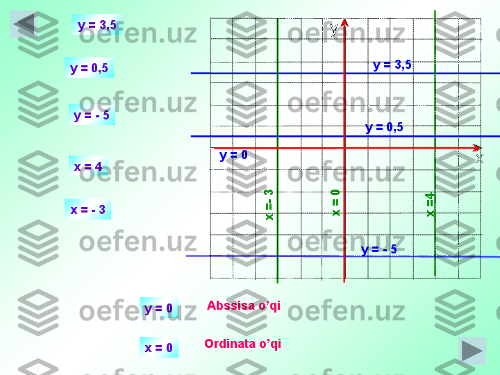 y =  3,5x =
4y =  3,5
x = 4y =  0,5
y =  - 5
x =  - 3
у  =  0
х  =  0 y =  0,5
y =  - 5	
x =
- 3	
x =
 0y =  0
Abssisa o’qi
Ordinata o’qi ху 