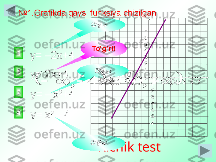 1   2   3  4   5   6   7-7 -6 -5 -4  -3  -2  -1 7
6
5
4
3
2
1
-1
-2
-3
-4
-5
-6
-7у= 2х+421
3
4 O’yla !To’g’ri !O’yla !
Kichik testO’yla !									;	0	4	;№ 1. Grafikda qaysi funksiya chizilgan  .  
у= –2х+4
у= –   х 2
+4
у= х 2 
–   4 