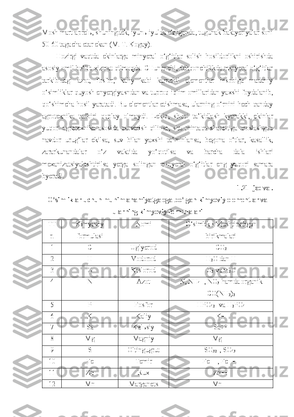Mosh mart-aprelь, shuningdek, iyunь-iyulda ekilganda, tugunak baktyeriyalar soni
50-60 tagacha etar ekan (M. T. Kogay).
Hozirgi   vaqtda   ekinlarga   minyeral   o‘g‘itlar   solish   hosildorlikni   oshirishda
asosiy omil bo‘lib xizmat qilmoqda. CHunonchi, dehqonchilikda minyeral o‘g‘itlar
tarkibidagi   azot,   fosfor,   kaliy   kabi   kamchil   elementlar   hisobiga   madaniy
o‘simliklar quyosh enyergiyasndan va tuproq-iqlim omillaridan yaxshi foydalanib,
qo‘shimcha hosil yaratadi. Bu elementlar etishmasa, ularning o‘rnini hech qanday
agrotexnika   tadbiri   qoplay   olmaydi.   Lekin,   shuni   ta’kidlash   kyerakki,   ekinlar
yuqori   agrotexnika   asosida   parvarish   qilinsa,   shu   mintaqa   sharoitiga   moslashgan
navdor   urug‘lar   ekilsa,   suv   bilan   yaxshi   ta’minlansa,   begona   o‘tlar,   kasallik,
zararkunandalar   o‘z   vaktida   yo‘qotilsa   va   barcha   dala   ishlari
mexanizatsiyalashtirilsa   yerga   solingan   minyeral   o‘g‘itlar   eng   yuqori   samara
byeradi.
1.21- jadval.
O‘simliklar uchun muhim ahamiyatga ega bo‘lgan kimyoviy elementlar va
ularning kimyoviy formulalari
T T
r. Kimyoviy
formulasi Nomi O‘simlik o‘zlashtiradigan
birikmalari
1 C Uglyerod CO
2
2 H Vodorod H
2 O dan H
3 O Kislorod O
2  va H
2 O
4 N Azot N, NH
4 +, NO
3  hamda organik
CO(NH
2 )
2
5 P Fosfor HPO
42 - va H
2 PO
4
6 K Kaliy K+
7 Sa Kalьsiy Sa++
8 Mg Magniy Mg++
9 S Oltingugrut SO
32 -, SO
43 -
10 Fe Temir Fe++, Fe+++
11 Zn Rux Zn++
12 Mn Marganets Mn++ 