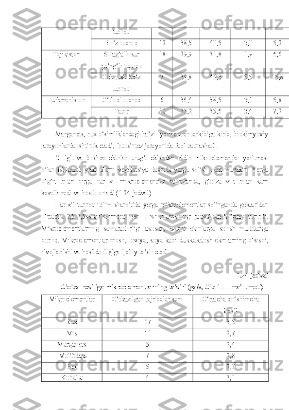 tuproq
Bo‘z tuproq 12 38,5 40,5 2,0 5,2
Tojikiston SHag‘alli sur
qo‘ng‘ir tuproq 18 29,9 31,8 1,9 6,6
Och tusli bo‘z
tuproq 7 34,8 40,3 5,5 15,8
Turkmaniston O‘tloqi tuproq 6 36,4 38,5 2,1 5,8
Taqir 10 33,2 35,6 2,4 7,2
Marganets, rux o‘simliklardagi ba’zi fyermentlar tarkibiga kirib, biokimyoviy
jarayonlarda ishtirok etadi, fotosintez jarayonida faol qatnashadi.
CHigit   va   boshqa   ekinlar   urug‘i   ekishdan   oldin   mikroelementlar   yeritmasi
bilan   ishlanadi   yoki   ularni   vegetatsiya   davrida   yerga   solish   ham   mumkin.   Yerga
o‘g‘it   bilan   birga   har   xil   mikroelementlar   solinganda,   g‘o‘za   vilt   bilan   kam
kasallanadi va hosili ortadi (1.24-jadval).
Har  xil  tuproq-iqlim  sharoitida yerga mikroelementlar  solinganda gektaridan
o‘rtacha   2,5-3,5ss   qo‘shimcha   hosil   olish   mumkinligi   jadvaldan   ko‘rinib   turibdi.
Mikroelementlarning   samaradorligi   asosan,   ularni   ekinlarga   solish   muddatiga
borliq.   Mikroelementlar   mosh,   loviya,   soya   kabi   dukkakdosh   ekinlarning   o‘sishi,
rivojlanishi va hosildorligiga ijobiy ta’sir etadi.
1.24-jadval
G‘o‘za hosiliga mikroelementlarning ta’siri (ga/s, O‘zPITI ma’lumoti)
M ikroelementlar O‘tkazilgan tajribalar soni O‘rtacha qo‘shimcha
hosil
Rux 17 3,5
Mis 11 2,7
Marganets 5 2,4
Molibden 7 2,8
Bor 5 2,0
Kobalьt 4 3,1 