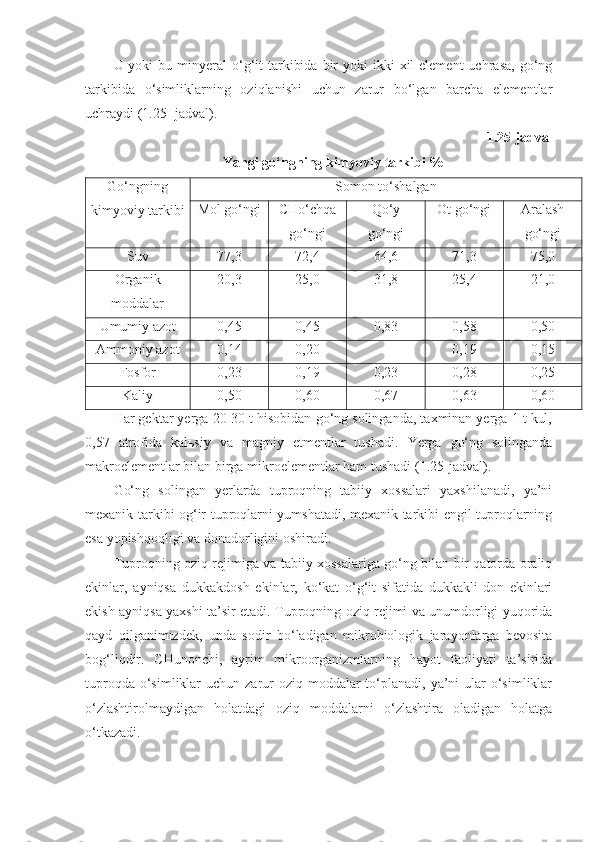 U yoki   bu minyeral  o‘g‘it   tarkibida  bir  yoki   ikki   xil  element   uchrasa,  go‘ng
tarkibida   o‘simliklarning   oziqlanishi   uchun   zarur   bo‘lgan   barcha   elementlar
uchraydi ( 1. 2 5 - jadval).
1. 2 5 -jadval
Yangi go‘ngning  k im yo viy tarkibi %
Go‘ngning
k im yo viy tarkibi Somon to‘shalgan
Mol go‘ngi CHo‘chqa
go‘ngi Qo‘y
go‘ngi Ot go‘ngi Aralash
go‘ngi
Suv 77,3 72,4 64,6 71,3 75,0
Organik
moddalar 20,3 25,0 31,8 25,4 21,0
Umumiy azot 0,45 0,45 0,83 0,58 0,50
Ammoniy azot 0,14 0,20 - 0,19 0,15
Fosfor 0,23 0,19 0,23 0,28 0,25
Kaliy 0,50 0,60 0,67 0,63 0,60
Har gektar yerga 20-30 t hisobidan go‘ng solinganda, taxminan yerga 1 t kul,
0,57   atrofida   kalьsiy   va   magniy   etmentlar   tushadi.   Yerga   go‘ng   solinganda
makroelementlar bilan birga mikroelementlar ham tushadi ( 1. 2 5 -jadval).
Go‘ng   solingan   yerlarda   tuproqning   tabiiy   xossalari   yaxshilanadi,   ya’ni
mexanik tarkibi og‘ir tuproqlarni yumshatadi, mexanik tarkibi engil tuproqlarning
esa yopishqoqligi va donadorligini oshiradi.
Tuproqning oziq rejimiga va tabiiy xossalariga go‘ng bilan bir qatorda oraliq
eki n lar,   ayniqsa   dukkakdosh   ekinlar,   ko‘kat   o‘g‘it   sifatida   dukkakli-don   ekinlari
ekish ayniqsa yaxshi ta’sir etadi. Tuproqning oziq rejimi va unumdorligi yuqorida
qayd   qilganimizdek,   unda   sodir   bo‘ladigan   mikrobiologik   jarayonlarga   bevosita
bog‘liqdir.   CHunonchi,   ayrim   mikroorganizmlarning   hayot   faoliyati   ta’sirida
tuproqda o‘simliklar  uchun zarur  oziq moddalar  to‘planadi, ya’ni  ular  o‘simliklar
o‘zlashtirolmaydigan   holatdagi   oziq   moddalarni   o‘zlashtira   oladigan   holatga
o‘tkazadi. 