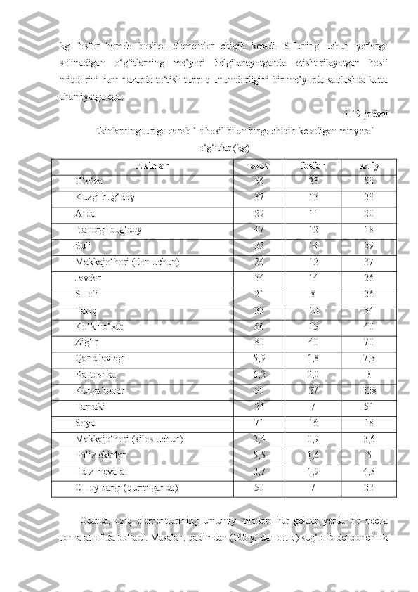 kg   fosfor   hamda   boshqa   elementlar   chiqib   ketadi.   SHuning   uchun   yerlarga
solinadigan   o‘g‘itlarning   me’yori   belgilanayotganda   etishtirilayotgan   hosil
miqdorini ham nazarda to‘tish tuproq unumdorligini bir me’yorda saqlashda katta
ahamiyatga ega.
1.19-jadval
Ekinlarning turiga qarab 1 t hosil bilan birga chiqib ketadigan minyeral
o‘g‘itlar (kg)
Ekinlar azot fosfor kaliy
G‘o‘za 56 23 53
Kuzgi bug‘doy 37 13 23
Arpa 29 11 20
Bahorgi bug‘doy 47 12 18
Suli 33 14 29
Makkajo‘hori (don uchun) 34 12 37
Javdar 34 14 26
SHoli 21 8 26
Tariq 33 10 34
Ko‘k no‘xat 66 15 40
Zig‘ir 80 40 70
Qand lavlagi 5,9 1,8 7,5
Kartoshka 6,2 2,0 8
Kungaboqar 50 27 228
Tamaki 24 7 51
Soya 71 16 18
Makkajo‘hori (silos uchun) 2,4 0,9 3,6
Poliz ekinlar 5,5 1,6 5
Ildiz mevalar 2,7 1,9 4,8
CHoy bargi (quritilganda) 50 7 23
Odatda,   oziq   elementlarining   umumiy   miqdori   har   gektar   yerda   bir   necha
tonna atrofida bo‘ladi. Masalan, qadimdan (100 yildan ortiq) sug‘orib dehqonchilik 