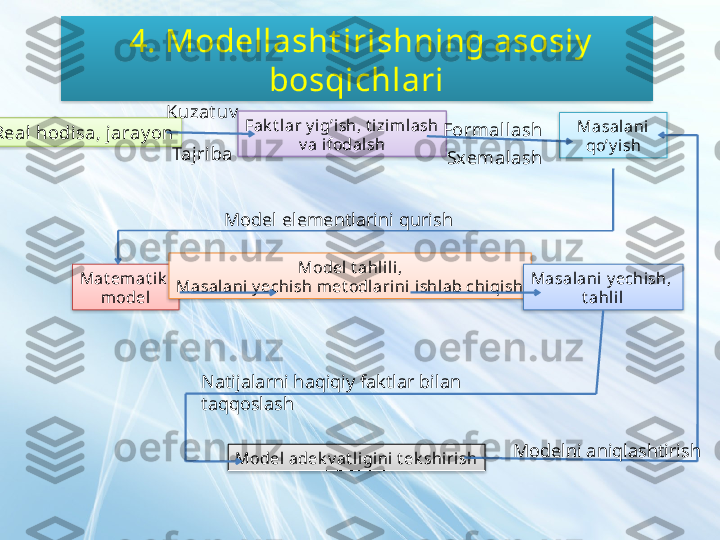   4. Modellasht irishning asosiy  
bosqichlari
Real  hodisa, jaray on Fak t l ar y ig’i sh, t i zimlash
v a ifodalsh Masalani  
qo’y ish
Mat emat ik  
model Model t ahlili ,
Masalani  y echish met odl ari ni i shlab chiqish Masalani  y echish, 
t ahlil
Model  adek v at ligini  t ek shirishKuzat uv
Tajriba Formall ash
Sxemal ash
Model elementlarini qurish
Natijalarni haqiqiy faktlar bilan 
taqqoslash
Modelni aniqlashtirish         