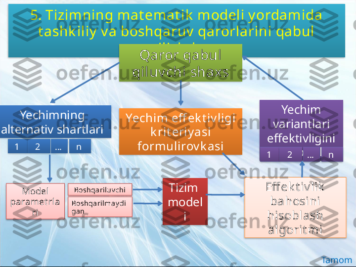 5. Tizimning mat emat ik  modeli y ordamida
t ashk iliy  v a boshqaruv  qarorlarini qabul 
qilishda
Qaror qabul 
qiluv chi shaxs
Yechim eff ek t iv ligi 
k rit eriy asi 
formulirov k asi
Tizim 
model
iYechimning 
alternativ shartlari Yechim 
variantlari 
effektivligini 
baholash
Model 
paramet rla
ri Boshqariluv chi
Boshqari lmay di
ga n Eff ek t iv lik  
bahosini 
hisoblash 
algorit mi1   2  …  n  
1   2  …  n  
Tamom                   