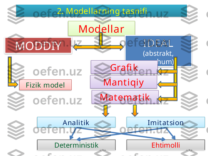   2. Modellarning t asnifi
Modellar
MODDIY IDEAL
( abstrakt, 
mavhum )
Fizik  model Grafi k
Mant iqiy
Mat emat ik
Analit ik Imit at sion
Deterministik Ehtimolli             