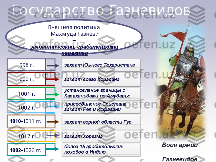 Госуда рст в о   Газневидов
Внеш ня я   пол ит и к а  
  Мах м уда   Газневи  
–
захватнический,  грабительский 
  характер
захват  Южного   Тохаристана
установление   границы с
Караханидами   по   Амударьезахват   всего  Хорасана
захват   Хорезмаприсоединение   Сеистана,
захват   Рея   и  Исфагани
захват   горной   области   Гур99 8   г.
99 9   г.
100 1   г.
100 2   г.
1010- 1011  гг.
101 7   г.
1002- 1026  гг. более   15  грабительских
походов   в   Индию Воин   армии 
 
Г а з нев идо в 