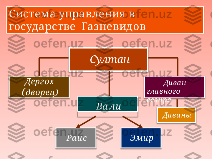 Систем а   управления   в  
государстве    Газ невидов
Султан
Дергох
( дворец ) Ди ва н   
гла вного  
вез и ря
Ди ва ны
Ра и с Эми рВа ли 