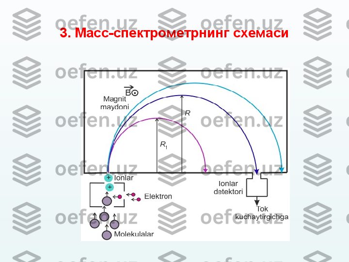 3. Масс-спектрометрнинг схемаси 