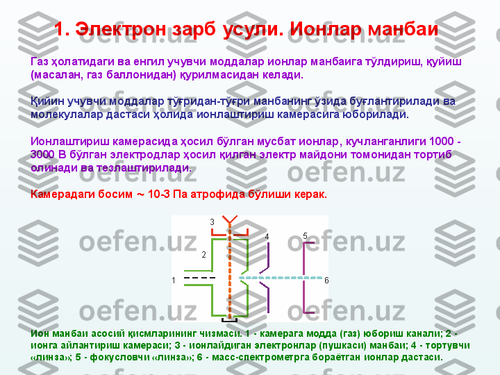 1.  Электрон зарб усули.  Ионлар манбаи  
Газ ҳолатидаги ва енгил учувчи моддалар ионлар манбаига тўлдириш, қуйиш 
(масалан, газ баллонидан) қурилмасидан келади. 
Қийин учувчи моддалар тўғридан-тўғри манбанинг ўзида буғлантирилади ва 
молекулалар дастаси ҳолида ионлаштириш камерасига юборилади. 
Ионлаштириш камерасида ҳосил бўлган мусбат ионлар ,  кучланганлиги 1000 - 
3000 В бўлган электродлар ҳосил қилган электр майдони томонидан тортиб 
олинади ва тезлаштирилади. 
Камерадаги босим    10-3 Па атрофида бўлиши керак. 
Ион манбаи асосий қисмларининг чизмаси. 1 - камерага модда (газ) юбориш канали; 2 - 
ионга айлантириш камераси; 3 - ионлайдиган электронлар (пушкаси) манбаи; 4 - тортувчи 
«линза»; 5 - фокусловчи «линза»; 6 - масс-спектрометрга бораётган ионлар дастаси. 