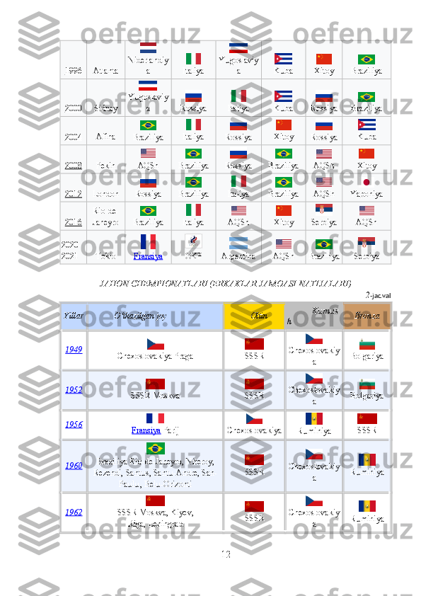 1996 Atlanta Niderlandiy
a  
Italiya Y goslaviyս
a  
K ba	
ս
Xitoy Braziliya
2000 Sidney Y goslaviy	
ս
a  
Rossiya  
Italiya  
K ba	
ս
Rossiya Braziliya
2004 Afina
Braziliya  
Italiya
Rossiya  
Xitoy
Rossiya  
K ba	
ս
2008 Pekin  
AQSh
Braziliya Rossiya Braziliya AQSh  
Xitoy
2012 London
Rossiya Braziliya  
Italiya
Braziliya AQSh Yaponiya
2016 Rio-de-
Janeyro
Braziliya  
Italiya  
AQSh  
Xitoy
Serbiya  
AQSh
2020-
2021
Tokio  
Fransiya  
OKP
Argentina  
AQSh
Braziliya  
Serbiya
JAHON CHEMPIONATLARI (ERKAKLAR JAMOASI NATIJALARI)
2 -jadval
Yillar O‘tkazilgan joy Oltin K m s	
ս ս
h Bronza
1949
Chexoslovakiya Praga  
SSSR Chexoslovakiy
a  
Bolgariya
1952  
SSSR Moskva  
SSSR Chexoslovakiy
a  
Bolgariya
1956  
Fransiya  Parij
Chexoslovakiya  
R miniya	
ս  
SSSR
1960  
Braziliya Rio-de-Janeyro, Niteroy,
Rezendi, Sant s, Sant -Andre, San-	
ս ս
Pa l , Bel -Orizonti	
ս ս ս  
SSSR Chexoslovakiy
a  
R miniya	
ս
1962  
SSSR Moskva, Kiyev,
Riga,   Leningrad  
SSSR Chexoslovakiy
a R miniya
ս
12 