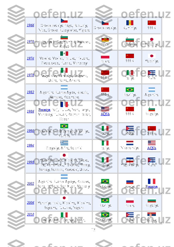 1966  
Chexoslovakiya Praga, Pard biy,ս
Nitra, Cheske-B deyovitse, Yiglaba	
ս Chexoslovakiya  
R miniya	ս  
SSSR
1970
Bolgariya Sofiya, Yambol, Xaskovo,
Krdjali  
GDR  
Bolgariya  
Yaponiya
1974  
Meksika Mexiko, Tol ka, Tix ana,	
ս ս
Gvadalaxara, P ebla, Monterrey	
ս  
Polsha  
SSSR  
Yaponiya
1978  
Italiya Rim, Venetsiya, Bergamo,
dine, Parma, Ankona	
Ս  
SSSR  
Italiya  
K ba	ս
1982  
Argentina B enos-Ayres, Rosario,	
ս
Mendosa, Katamarka  
SSSR  
Braziliya  
Argentina
1986  
Fransiya  Parij, T l za, Nant, Evryo,	
ս ս
Monpeley, T rk en, Kermon-Ferran,	
ս ս
Orlean  
AQSh  
SSSR  
Bolgariya
1990  
Braziliya Rio-de-Janeyro, Braziliya,
K ritiba	
ս  
Italiya  
K ba	ս  
SSSR
1994  
Greytsiya Afina, Saloniki  
Italiya  
Niderlandiya  
AQSh
1998  
Yanoniya Tokio, Xirosima, Osaka,
Tiba, Xamamats , F k oka, Kobey,	
ս ս ս
Senday, Sapporo, Kavasaki,  odz	
Ս ս  
Italiya  
Y goslaviya	
ս  
K ba	ս
2002  
Argentina B enos-Ayreys, Kordova,	
ս
Santa-Fe, Salta, San-X an, Mar-dely-	
ս
Plata  
Braziliya  
Rassiya  
Fransiya
2006  
Yanoniya Tokio, Xirosima, Xirosima,
Saytama, F k oka, Nagano	
ս ս  
Braziliya  
Polsha  
Bolgariya
2010
 
Italiya Rim, Florensya, Milan,  
Braziliya  
K ba	
ս  
Serbiya
13 