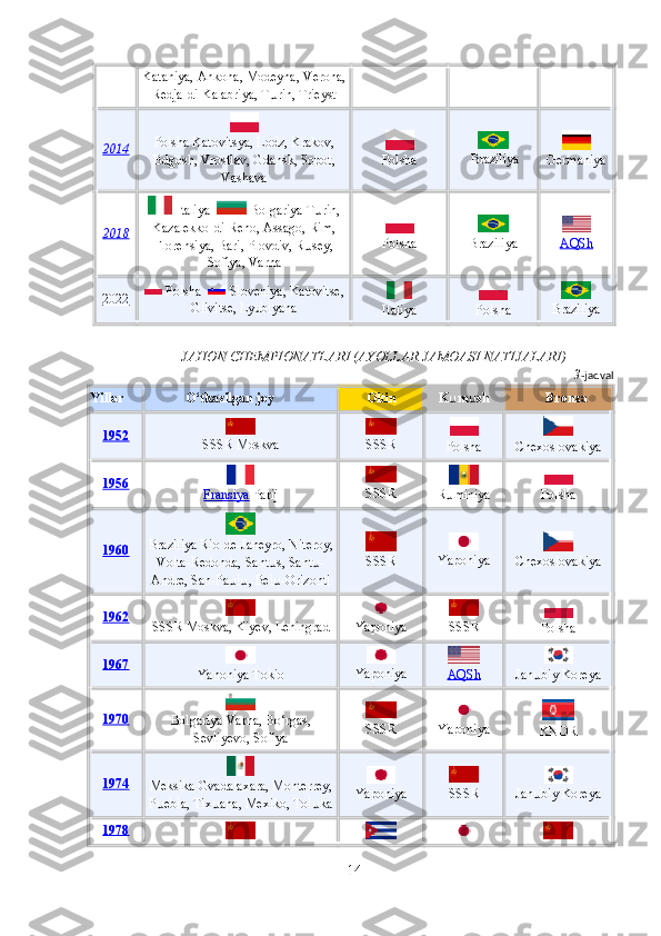 Kataniya, Ankona, Modeyna, Verona,
Redja-di-Kalabriya, T rin, Trieystս
2014  
Polsha Katovitsya, Lodz, Krakov,
Bdgosh, Vrostlav, Gdansk, Sopot,
Vashava  
Polsha   Braziliya
Germaniya
2018   Italiya    Bolgariya T rin,	
ս
Kazalekko-di-Reno, Assago, Rim,
Florensiya, Bari, Plovdiv, R sey,
ս
Sofiya, Varna  
Polsha  
Braziliya  
AQSh
2022   Polsha      Sloveniya, Katovitse,
Glivitse, Lyublyana  
Italiya
Polsha Braziliya
JAHON CHEMPIONATLARI (AYOLLAR JAMOASI NATIJALARI)
3 -jadval
Yillar O‘tkazilgan joy Oltin K m sh	
ս ս Bronza
1952  
SSSR Moskva  
SSSR  
Polsha  
Chexoslovakiya
1956  
Fransiya  Parij  
SSSR
R miniya
ս  
Polsha
1960  
Braziliya Rio-de-Janeyro, Niteroy,
Volta-Redonda, Sant s, Sant -	
ս ս
Andre, San-Pa l , Bel -Orizonti	
ս ս ս  
SSSR Yaponiya
Chexoslovakiya
1962  
SSSR Moskva, Kiyev, Leningrad  
Yaponiya  
SSSR  
Polsha
1967  
Yanoniya  Tokio  
Yaponiya  
AQSh  
Jan biy Koreya	
ս
1970  
Bolgariya Varna, Bo‘rgas,
Sevliyevo, Sofiya  
SSSR
Yaponiya  
KNDR
1974  
Meksika Gvadalaxara, Monterrey,
P ebla, Tix ana, Mexiko, Tol ka	
ս ս ս  
Yaponiya  
SSSR  
Jan biy Koreya	ս
1978
 
   
14 
