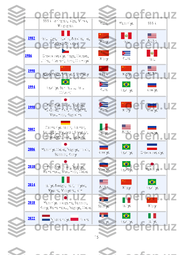 SSSR Leningrad, Riga, Minsk,
Volgograd K baս
Yaponiya SSSR
1982  
Per  Lima, Tr xilo, Arekipa, Ika,	
ս ս
Takna, Chiklayo  
Xitoy  
Per	ս  
AQSh
1986  
Chexoslovakiya Praga, Ostrava,
Jilina, Plizeneni, Brno, Olomoysi  
Xitoy  
K ba
ս  
Per	ս
1990  
Xitoy Pekin, Shenyan, Shanxay  
SSSR  
Xitoy  
AQSh
1994  
Braziliya San-Pa l , Bel -	
ս ս ս
Orizonti  
K ba	ս  
Braziliya  
Rossiya
1998  
Yaponiya Osaka, Nagoya,
F k oka, Tokio, Tok yama,	
ս ս ս
Mas moto, Kagosima	
ս  
K ba	
ս  
Xitoy  
Rossiya
2002  
Germaniya Berlin, Bremen,
Sht tgart, My nster, Shvyerin,	
ս ս
Dryezdyen, Riza, Lyepsing  
Italiya  
AQSh  
Rossiya
2006  
Yaponiya Osaka, Nagoya, Tokio,
Sapporo, Koby  
Rossiya  
Braziliya
Chexoslovakiya
2010  
Yaponiya   Tokio, Nagoya,
Xamamas , Mas moto, Osaka	
ս ս  
Rossiya  
Braziliya  
Yaponiya
2014  
Italiya Assago, Bari, Triyest,
Verona, Modyena, Rim  
AQSh  
Xitay  
Braziliya
2018  
Yaponiya Iokogama, Sapporo,
Koby, Xamamats , Nagoya, Osaka	
ս  
Serbiya  
Italiya  
Xitoy
2022
  Niderlandiya   Polsha 
Serbiya Braziliya Italiya
15 