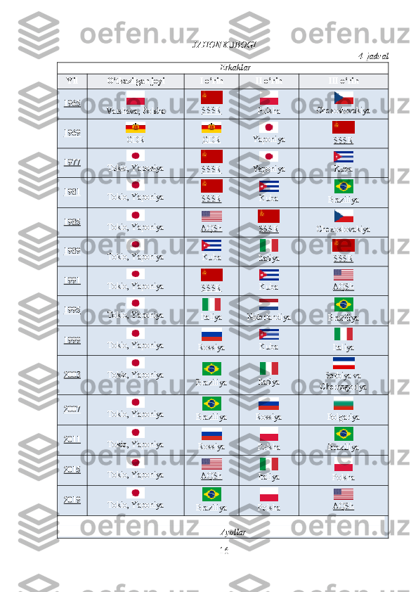 JAHON K BOGIՍ
4- jadval
Erkaklar
Yil O‘tkazilgan joyi I o‘rin II o‘rin III o‘rin
1965  
Varshava, Polsha  
SSSR
Polsha Chexoslovakiya
1969  
GDR GDR  
Yaponiya  
SSSR
1977  
Tokio, Yaponiya  
SSSR  
Yaponiya  
K ba	
ս
1981  
Tokio, Yaponiya  
SSSR  
K ba	
ս
Braziliya
1985  
Tokio, Yaponiya  
AQSh  
SSSR  
Chexoslovakiya
1989  
Tokio, Yaponiya  
K ba	
ս
Italiya  
SSSR
1991  
Tokio, Yaponiya  
SSSR  
K ba	
ս  
AQSh
1995  
Tokio, Yaponiya
Italiya Niderlandiya  
Braziliya
1999  
Tokio, Yaponiya  
Rossiya  
K ba
ս
Italiya
2003  
Tokio, Yaponiya
Braziliya Italiya  
Serbiya va
Chernogoriya
2007  
Tokio, Yaponiya
Braziliya  
Rossiya  
Bolgariya
2011  
Tokio, Yaponiya  
Rossiya  
Polsha  
Braziliya
2015  
Tokio, Yaponiya  
AQSh  
Italiya  
Polsha
2019  
Tokio, Yaponiya
Braziliya  
Polsha  
AQSh
Ayollar
16 