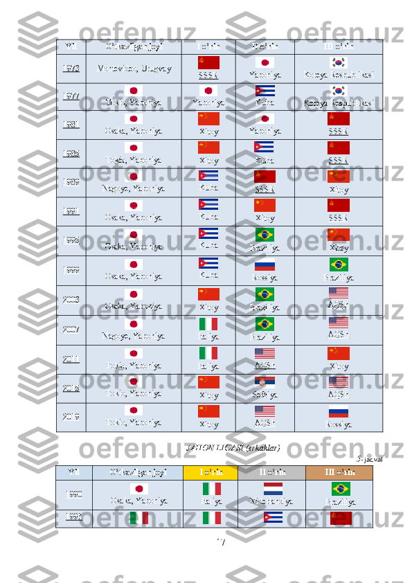 Yil O‘tkazilgan joyi I o‘rin II o‘rin
III o‘rin
1973 Montevideo,  r gvayՍ ս  
SSSR  
Yaponiya  
Koreya Resp blikasi	ս
1977  
Tokio, Yaponiya Yaponiya  
K ba	
ս  
Koreya Resp blikasi	ս
1981  
Osaka, Yaponiya  
Xitoy  
Yaponiya  
SSSR
1985  
Tokio, Yaponiya  
Xitoy  
K ba	
ս  
SSSR
1989  
Nagoye, Yaponiya  
K ba	
ս  
SSSR  
Xitoy
1991  
Osaka, Yaponiya  
K ba
ս  
Xitoy  
SSSR
1995
Osaka, Yaponiya  
K ba
ս  
Braziliya  
Xitoy
1999  
Osaka, Yaponiya  
K ba
ս  
Rossiya  
Braziliya
2003  
Osaka, Yaponiya  
Xitoy  
Braziliya  
AQSh
2007  
Nagoye, Yaponiya  
Italiya  
Braziliya  
AQSh
2011  
Tokio, Yaponiya  
Italiya  
AQSh  
Xitoy
2015  
Tokio, Yaponiya  
Xitoy Serbiya  
AQSh
2019  
Tokio, Yaponiya  
Xitoy  
AQSh  
Rossiya
JAHON LIGASI (erkaklar)
5 - jadval 
Yil O‘tkazilgan joyi I o‘rin II o‘rin III o‘rin
1990  
Osaka, Yaponiya  
Italiya Niderlandiya  
Braziliya
1991
     
 
17 