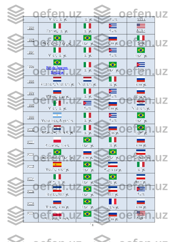 Milan, Italiya Italiya K baս SSSR
1992  
Genova, Italiya  
Italiya  
K ba
ս  
AQSh
1993  
San-Paolo, Braziliya  
Braziliya  
Rossiya  
Italiya
1994  
Milan, Italiya  
Italiya  
K ba
ս  
Braziliya
1995
Rio-de-Janeyro,
Braziliya  
Italiya  
Braziliya  
K ba	
ս
1996  
Rotterdam,  Niderlandiya Niderlandiya  
Italiya  
Rossiya
1997  
Moskva, Rossiya  
Italiya  
K ba	
ս  
Rossiya
1998  
Milan, Italiya  
K ba	
ս  
Rossiya Niderlandiya
1999  
Mardelplata, Argentina  
Italiya  
K ba	
ս  
Braziliya
2000  
Rotterdam, Gollandiya  
Italiya
  Rossiya  
Braziliya
2001  
Kotovitsa, Polsha  
Braziliya  
Italiya  
Rossiya
2002  
Beloorezonte, Braziliya  
Rossiya  
Braziliya Y goslaviya	
ս
2003  
Madrid, Ispaniya
  Braziliya Y goslaviya	
ս  
Italiya
2004  
Rim, Italiya  
Braziliya  
Italiya  
Serbiya
2005  
Belgrad, Serbiya  
Braziliya  
Serbiya  
K ba	
ս
2006  
Moskva, Rossiya  
Braziliya  
Fransiya  
Rossiya
2007
 
Kotovitsa, Polsha    
Rossiya  
AQSh
18 