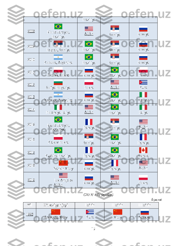 Braziliya
2008  
Rio-de-Janeyro,
Braziliya  
AQSh  
Serbiya  
Rossiya
2009  
Belgrad, Serbiya  
Braziliya  
Serbiya  
Rossiya
2010  
Kordoba, Argentina  
Braziliya  
Serbiya  
Rossiya
2011  
Gdansk, Polsha  
Rossiya  
Braziliya  
Polsha
2012  
Sofiya Bolgariya  
Polsha  
AQSh  
K baս
2013  
Kordoba, Argentina  
Rossiya  
Braziliya  
Italiya
2014  
Florensiya  Italiya  
AQSh  
Braziliya  
Italiya
2015  
Rio-de-Janeyro,
Braziliya  
Fransiya  
Serbiya  
AQSh
2016  
Krakov Polsha  
Serbiya  
Braziliya  
Fransiya
2017  
K ritiba Braziliya	
ս  
Fransiya  
Braziliya  
Kanada
2018
Nankin Xitoy
Rossiya
Fransiya AQSh
2019
Los-Andjeles
AQSh Rossiya AQSh
Polsha
GRAN-PRI (ayollar)
6 -jadval 
Yil O‘tkazilgan joyi I o‘rin II o‘rin III o‘rin
1993  
Gonkong, Xitoy  
K ba	
ս  
Xitoy  
Rossiya
19 