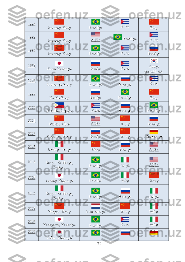 1994  
Shanxay, Xitoy  
Braziliya  
K baս  
Xitoy
1995  
Shanxay, Xitoy  
AQSh   Braziliya  
K ba	
ս
1996  
Shanxay, Xitoy  
Braziliya  
K ba	
ս  
Rossiya
1997  
Kobe, Yaponiya  
Rossiya  
K ba
ս Koreya
Resp blikasi	ս
1998  
Gonkong, Xitoy  
Braziliya  
Rossiya  
K ba
ս
1999  
Y  Xi, Xitoy	
ս  
Rossiya  
Braziliya  
Xitoy
2000  
Manila, Filippin  
K ba	
ս  
Rossiya  
Braziliya
2001  
Makao, Xitoy  
AQSh  
Xitoy  
Rossiya
2002  
Gonkong, Xitoy  
Rossiya  
Xitoy  
Germaniya
2003  
Andriya, Italiya  
Xitoy  
Rossiya  
AQSh
2004  
Reggio Kalabriya,
Italiya  
Braziliya  
Italiya  
AQSh
2005  
Senday, Yaponiya  
Braziliya  
Italiya  
Xitoy
2006  
Reggio Kalabriya,
Italiya  
Braziliya  
Rossiya  
Italiya
2007  
Ningbo, Xitoy  
Niderlandiya  
Xitoy  
Italiya
2008  
Yakoyama, Yaponiya  
Braziliya  
K ba	
ս  
Italiya
2009
 
Tokio, Yaponiya      
20 