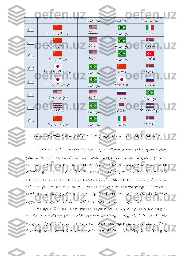 Braziliya Rossiya Germaniya
2010  
Ningbo, Xitoy  
AQSh  
Braziliya  
Italiya
2011  
Maka , Xitoyս  
AQSh  
Braziliya  
Serbiya
2012  
Ninbo Xitoy  
AQSh  
Braziliya  
T rsiya	
ս
2013  
Sapporo, Yaponiya  
Braziliya  
Xitoy  
Serbiya
2014  
Tokio, Yaponiya  
Braziliya  
Yaponiya  
Rossiya
2015  
Omaxa AQSh  
AQSh  
Rossiya  
Braziliya
2016  
Bangkok  
Braziliya  
AQSh  
Niderlandiya
2017  
Nankin Xitoy  
Braziliya  
Italiya  
Serbiya
1.2. O’zbyekistonda volyeybolning vujudga kyelishi va   rivojlanish tarixi
Har   bir   sohada   o‘tmishni   bilmasdan,   ajdodlarimiz   merosini   o‘rganmasdan,
y t q  va   kamchiliklarga   e’tibor   bermasdan   b g ngi  k n  hamda   kelajak   loyihasini	
սս ս ս ս
samarali   ishlab   chiqish   m mkin  emas.   Aynan   sh nday  tamoyil   doirasida   o‘zbek	
ս ս
voleyboliga   doir   tarixiy   ma’l motlar,  shb  sport   t ri  bo‘yicha   o‘z   davrida   diyorimiz	
ս ս ս ս
sh hratini ko‘targan sportchilar, m taxassis va o‘qit vchi trenerlar  haqida,  o‘tmishda	
ս ս ս
bo‘lib o‘tgan resp blika va xalqaro m sobaqalar haqida tassavv rga ega bo‘lmasdan,	
ս ս ս
larni   b g ngi  mashg‘ lotlarda   keng   targ‘ib   qilmasdan   yet k  m taxassis   kadrlar	
ս ս ս ս ս ս
tayyorlash jarayonini to‘laqonli tashkil qilish imkoni bo‘lmaydi [6,7].
Voleybol  O‘ zbekistonda qachon, qayerda va qanday vaziyatda v j dga kelgani	
սս
haqida   aniq   ma’l mot  yo‘q.   Lekin   ayrim   taxminlarga   qaraganda   1921-24-yillarda	
ս
voleybol   o‘yini   Q o‘qon,   Toshkent   va   Farg‘onada   v j dga  kela   boshlagan.  	
սս O‘ sha
davrning   sport   veterani   K.Lebedevning   aytishicha,   1924-25-yillarda   ko‘pgina
21 