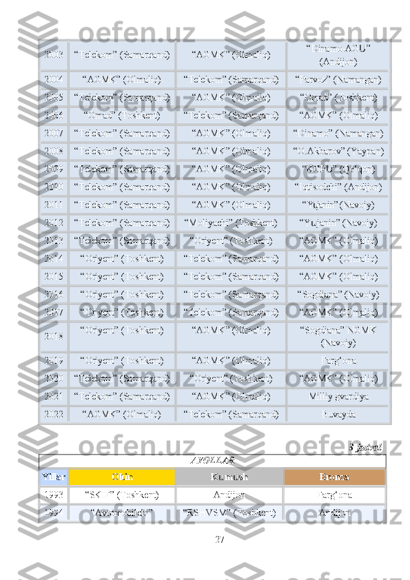 2003 “Telekom” (Samarqand) “AGMK” (Olmaliq) “Dinamo-AG ”Ս
(Andijon)
2004 “AGMK” (Olmaliq) “Telekom” (Samarqand) “Parvoz” (Namangan)
2005 “Telekom” (Samarqand) “AGMK” (Olmaliq) “Omad” (Toshkent)
2006 “Omad” (Toshkent) “Telekom” (Samarqand) “AGMK” (Olmaliq)
2007 “Telekom” (Samarqand) “AGMK” (Olmaliq) “Dinamo” (Namangan)
2008 “Telekom” (Samarqand) “AGMK” (Olmaliq) “O.Akbarov” (Yaypan)
2009 “Telekom” (Samarqand) “AGMK” (Olmaliq) “KGP ” (Qo‘qon)	
Ս
2010 “Telekom” (Samarqand) “AGMK” (Olmaliq) “Iqtisodchi” (Andijon)
2011 “Telekom” (Samarqand) “AGMK” (Olmaliq) “Y janin” (Navoiy)	
ս
2012 “Telekom” (Samarqand) “Moliyachi” (Toshkent) “Y janin” (Navoiy)
ս
2013 “Telekom” (Samarqand) “Oriyent” (Toshkent) “AGMK” (Olmaliq)
2014 “Oriyent” (Toshkent) “Telekom” (Samarqand) “AGMK” (Olmaliq)
2015 “Oriyent” (Toshkent) “Telekom” (Samarqand) “AGMK” (Olmaliq)
2016 “Oriyent” (Toshkent) “Telekom” (Samarqand) “Sogdiana” (Navoiy)
2017 “Oriyent” (Toshkent) “Telekom” (Samarqand) “AGMK” (Olmaliq)
2018 “Oriyent” (Toshkent) “AGMK” (Olmaliq) “Sogdiana” NGMK
(Navoiy)
2019 “Oriyent” (Toshkent) “AGMK” (Olmaliq) Farg‘ona
2020 “Telekom” (Samarqand) “Oriyent” (Toshkent) “AGMK” (Olmaliq)
2021 “Telekom” (Samarqand) “AGMK” (Olmaliq) Milliy gvardiya
2022 “AGMK” (Olmaliq) “Telekom” (Samarqand) Buvayda 
8 -jadval
AYOLLAR
Yillar Oltin K m sh	
ս ս Bronza
1993 “SKIF” (Toshkent) Andijon Farg‘ona
1994 “Avtomobilchi” “RSHVSM” (Toshkent) Andijon
27 