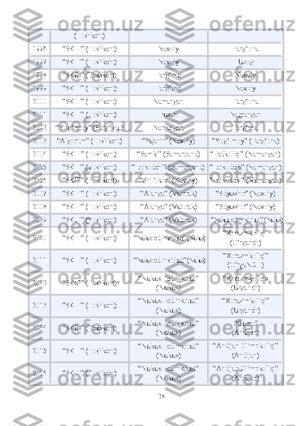 (Toshkent)
1996 “SKIF” (Toshkent) Navoiy Farg‘ona
1997 “SKIF” (Toshkent) Navoiy zogՍ
1998 “SKIF” (Toshkent) Farg‘ona Navoiy
1999 “SKIF” (Toshkent) Farg‘ona Navoiy
2000 “SKIF” (Toshkent) Namangan Farg‘ona
2001 “SKIF” (Toshkent) B xoro	
ս Namangan
2002 “Yog‘-moy” (Farg‘ona) Namangan Farg‘ona
2003 “Algoritm” (Toshkent) “Y janin” (Navoiy)	
ս “Yog‘-moy” (Farg‘ona)
2004 “SKIF” (Toshkent) “Samki” (Samarqand) “Pedkollej” (Namangan)
2005 “SKIF” (Toshkent) “Iqtisodchi” (Samarqand) “Iqtisodchi” (Namangan)
2006 “SKIF” (Toshkent) “Shifokor” (Navoiy) “Iqtisodchi” (Namangan)
2007 “SKIF” (Toshkent) “Alanga” (M borak)	
ս “Sdy sshor” (Navoiy)	ս
2008 “SKIF” (Toshkent) “Alanga” (M borak)	
ս “Sdy sshor” (Navoiy)	ս
2009 “SKIF” (Toshkent) “Alanga” (M borak)	
ս “N k s ped.insitit ti” (N k s)	ս ս ս ս ս
2010 “SKIF” (Toshkent) “N k s ped.insitit ti” (N k s)	
ս ս ս ս ս “Xorazmkollej ”
(O‘rganch )
2011 “SKIF” (Toshkent) “N k s ped.insitit ti” (N k s)
ս ս ս ս ս “Xorazmkollej ”
(O‘rga NCH)
2012 “SKIF” (Toshkent) “N k s.Ped.instit t”	
ս ս ս
(N k s)	
ս ս “ X orazmkollej »
( Ս rganch )
2013 “SKIF” (Toshkent) “N k s.Ped.instit t”	
ս ս ս
(N k s)	
ս ս “ X orazimkollej ”
(	Ս rganch )
2014 “SKIF” (Toshkent) “N k s.Ped.instit t”	
ս ս ս
(N k s)	
ս ս “ B qrot” 	
ս
( A ndijan)
2015 “SKIF” (Toshkent) “N k s.Ped.instit t”	
ս ս ս
(N k s)	
ս ս “ A ndijan  O limpkollej”
( A ndijan)
2016 “SKIF” (Toshkent) “N k s.Ped.instit t”	
ս ս ս
(N k s)	
ս ս “ A ndijan  O limpkollej”
( A ndijan)
28 