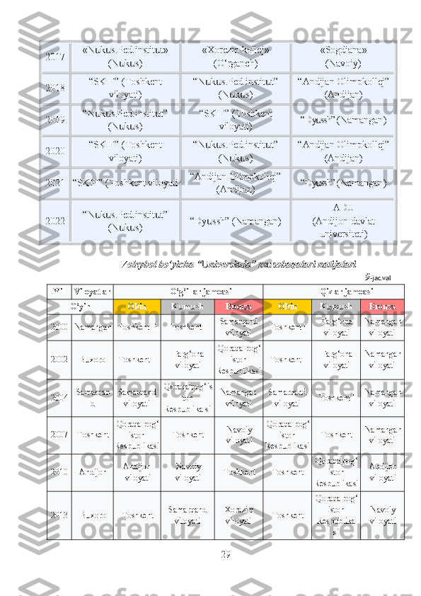 2017 «N k s.Ped.instit t»ս ս ս
(N k s)	
ս ս «Xorezm kollej »
(O‘rganch) «Sogdiana»  
(N avoiy )
2018 “SKIF” (Toshkent
viloyati) “N k s.Ped.instit t”	
ս ս ս
(N k s)	
ս ս “ A ndijan  O limpkollej”
( A ndijan)
2019 “N k s.Ped.instit t”	
ս ս ս
(N k s)	
ս ս “SKIF” (Toshkent
viloyati) “Dy ssh” 	ս (N amangan )
2020 “SKIF” (Toshkent
viloyati) “N k s.Ped.instit t”	
ս ս ս
(N k s)	
ս ս “ A ndijan  O limpkollej”
( A ndijan)
2021 “SKIF” (Toshkent viloyati “ Andijan Olimpkollej”
( Andijan ) “Dy ssh” 	
ս (N amangan )
2022 “N k s.Ped.instit t”	
ս ս ս
(N k s)	
ս ս “ Dy ssh	ս ”  (Namangan) ADU 
( A ndijon davlat
universiteti )
Voleybol bo‘yicha “ niversiada” m sobaqalari natijalari
Ս ս
9 -jadval
Yil Viloyatlar O‘g‘illar jamoasi Qizlar jamoasi
O‘yin Oltin K m sh	
ս ս Bronza Oltin K m sh	ս ս Bronza
2000 Namangan Toshkent II Toshkent I Samarqand
viloyati Toshkent I Farg‘ ona
viloyati Namangan
viloyati
2002 B xoro	
ս Toshkent I Farg‘ ona
viloyati Qoraqalpog‘
iston
Resp blikasi	
ս Toshkent I Farg‘ ona
viloyati Namangan
viloyati
2004 Samarqan
d Samarqand
viloyati Qoraqalpog‘ is
ton
Resp blika si	
ս Namangan
viloyati Samarqand
viloyati Toshkent I Namangan
viloyati
2007 Toshkent Qoraqalpog‘
iston
Resp blikasi	
ս Toshkent Navoiy
viloyati Qoraqalpog‘
iston
Resp blikasi	ս Toshkent Namangan
viloyati
2010 Andijon Andijon
viloyati Navoiy
viloyati Toshkent Toshkent Qoraqalpog‘
iston
Resp blikasi	
ս Andijon
viloyati
2013 B xoro	
ս Toshkent Samarqand
viloyati Xorazim
viloyati Toshkent Qoraqalpog‘
iston
Resp blika	ս
si Navoiy
viloyati
29 