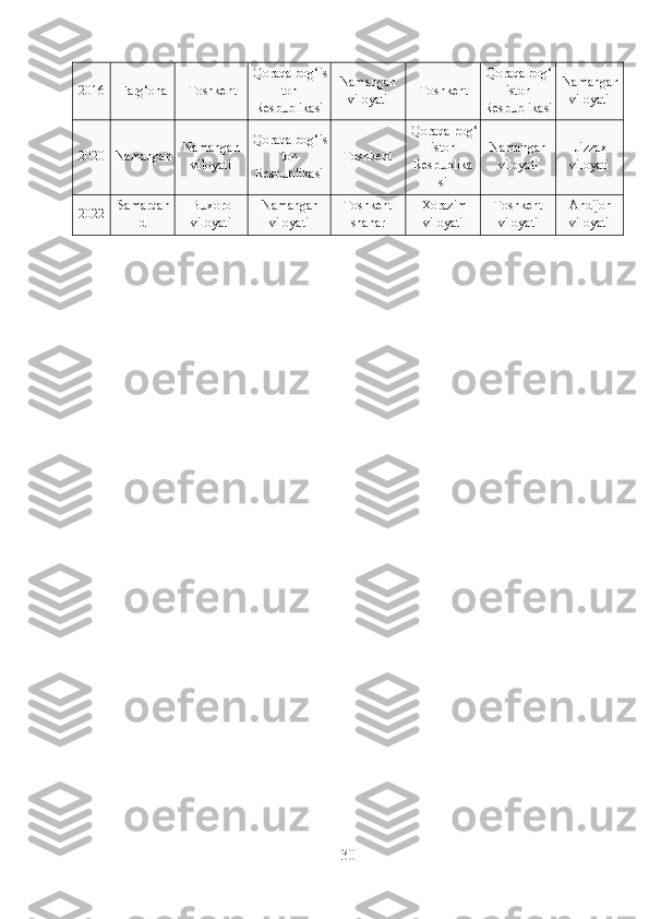 2016 Farg‘ona Toshkent Qoraqalpog‘ is
ton
Resp blikasiս Namangan
viloyati Toshkent Qoraqalpog‘
iston
Resp blikasi	ս Namangan
viloyati
2020 Namangan Namangan
viloyati Qoraqalpog‘ is
ton
Resp blikasi	
ս Toshkent Qoraqalpog‘
iston
Resp blika	ս
si Namangan
viloyati Jizzax
viloyati
2022 Samarqan
d B xoro	
ս
viloyati Namangan
viloyati Toshkent
shahar Xorazim
viloyati Toshkent
viloyati Andijon
viloyati
30 