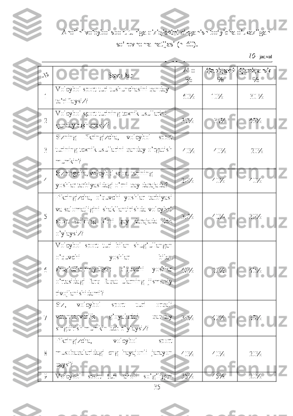 Aholi ni voleybol sport turiga qiziqishini  o’rganish  bo‘yicha  o’tkazilgan
so’rovnoma natijasi  (n=60).
10-  jadval 
№ Savollar A’lo  
% Qoniqarli  
% Q oniqarsiz
%
1 Voleybol sport turi tushunchasini qanday 
ta’riflaysiz? 60% 10% 30 %
2 Voleybol sport turining texnik usullarini 
qanday tushunasiz? 30% 30% 40%
3 Sizning   fikringizcha,   voleybol   sport
turining texnik usullarini qanday o’rgatish
mumkin? 4 0% 40 % 2 0%
4 Sizningcha, voleybol sport turining 
yoshlar tarbiyasidagi o’rni qay darajada? 20%
40 % 40 %
5 Fikringizcha,   o’quvchi   yoshlar   tarbiyasi
va salomatligini shakllantirishda voleybol
sport   turining   o’rni   qay   darajada   deb
o’ylaysiz? 30 % 4 0% 30 %
6 Voleybol   sport   turi   bilan   shug ’ ullangan
o ’ quvchi   yoshlar   bilan
shug ’ ullanmaydigan   o ’ quvchi   yoshlar
o ’ rtasidagi   farq   faqat   ularning   jismoniy
rivojlanishidami ? 4 0% 20 % 40 %
7 Siz,   voleybol   sport   turi   orqali
vatanparvarlik   g’oyalarini   qanday
singdirish mumkin deb o’ylaysiz? 3 0% 40 % 30 %
8 Fikringizcha,   voleybol   sport
musobaqalaridagi   eng   hayajonli   jarayon
qaysi? 4 0% 40 % 20 %
9 Voleybol   sport   turi   aholi   so’g’ligini 35 % 45 % 20 %
35 