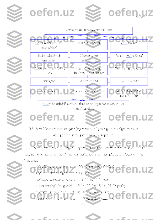 11-jadval
2.3. Aholi istiqomat qiladigan joylarda turli yosh guruhlariga mansub
voleybolchilar tayyorlash xususiyatlari
Aholi   istiqomat   qiladigan   joylarda   voleybol   sport   turini   tashkil   qilish
muayyan yosh guruhlarida o‘ziga xos dastur asosida mashg‘ulotlar o‘tkazish bilan
ifodalanadi. 
Ushbu jarayon quyidagi bosqichlarda amalga oshiriladi:
- sog‘lomlashtirish guruhi – 7-8 yosh;
- dastlabki tayyorgarlik guruhi – 9-10 va 11-12 yosh;
- o‘quv-mashg‘ulot guruhi – 13-14; 14-15; 15-16; 16-17 yosh;
- takomillashuv guruhi – 17-18; 18-19; 19-20 yosh;
- yuqori sport mahorati guruhi – 17 va undan katta yosh.
40 