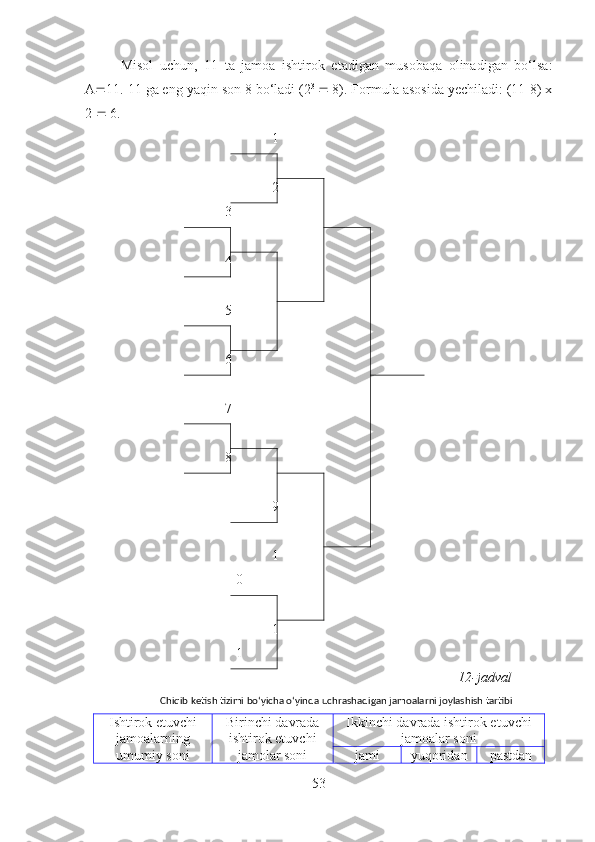 Misol   uchun,   11   ta   jamoa   ishtirok   etadigan   musobaqa   olinadigan   bo‘lsa:
A = 11. 11 ga eng yaqin son 8 bo‘ladi (2 3 
=  8). Formula asosida yechiladi: (11-8) x
2  =  6.
1
2
3
4
5
6
7
8
9
1
0
1
1
12-jadval
Chiqib ketish tizimi bo‘yicha o‘yinda uchrashadigan jamoalarni joylashish tartibi 
Ishtirok etuvchi
jamoalarning
umumiy soni Birinchi davrada
ishtirok etuvchi
jamolar soni Ikkinchi davrada ishtirok etuvchi
jamoalar soni
jami yuqoridan pastdan
53 