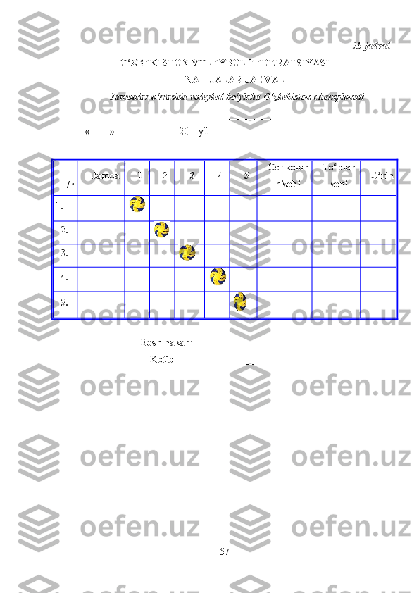 15-jadval
O‘ZBEKISTON VOLEYBOL FEDERATSIYASI
NATIJALAR JADVALI
Jamoalar o‘rtasida voleybol bo‘yicha O‘zbekiston chempionati
_______________________________________________
«____»_____________20__ yil  __________________
T / r Jamoa 1 2 3 4 5 Ochkolar
hisobi To‘plar
soni O‘rin
1.
2.
3.
4.
5.
Bosh hakam  ____________  _______________
Kotib  ____________  _________________
57 