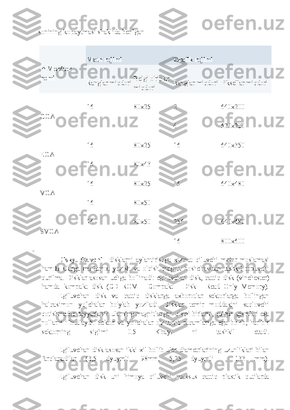 sonining ko'paytmasi shaklida berilgan
  ^   Monitor 
nomi   Matn rejimi Grafik rejimi
Ranglar miqdori Belgi o'rinlar
miqdori Ranglar miqdori Piksellar miqdori
CGA 16 80x25 2 640x200
    4 620x200
EGA 16 80x25 16 640x350
16 80x43    
VGA 16 80x25 16 640x480
16 80x50    
SVGA 16 80x50 256 640x480
    16 800x600

                    Diskyurituvchi   -   disklarni   aylantirishga   xizmat   qiluvchi   motor   moslamasi
hamda   ularga   ma`lumot   yozish   va   o'qish   magnit   boshchasidan   tashkil   topuvchi
qurilma.   Disklar   asosan   uchga   bo'linadi:   egiluvchan   disk,   qattiq   disk   (vinchester)
hamda   kompakt   disk   (CD   ROM   -   Compakt   -   Disk   -   Read   Only   Memory).
                    Egiluvchan   disk   va   qattiq   disklarga   axborotlar   sektorlarga   bo'lingan
halqasimon   yo'lchalar   bo'ylab   yoziladi.   Disklar   temir   moddasini   saqlovchi
qotishmadan tayyorlanib ularning magnitlangan qismi birlarni, qolgan qismlari esa
nollarni   ifodalaydi.   Sektor   va   yo'lchalar   o'z   tartib   raqamlariga   ega   bo'lib,   har   bir
sektorning   sig'imi   0.5   Kbayt   ni   tashkil   etadi.
                    Egiluvchan disk asosan  ikki xil bo'lib ular diametrlarining uzunliklari  bilan
farqlanadilar   (3,5   dyuymli-   98mm,   5,25   dyuymli   -   133   mm).
                    Egiluvchan   disk   uni   himoya   qiluvchi   maxsus   qattiq   plastik   qutilarda 