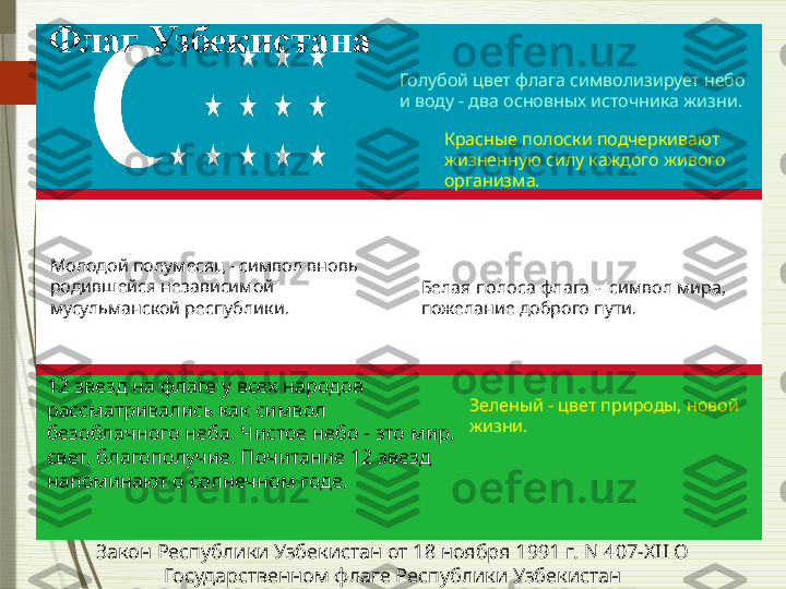 Флаг Узбекистана
Голубой цвет флага символизирует небо 
и воду - два основных источника жизни.
Зеленый - цвет природы, новой 
жизни.Белая полоса флага -  символ мира, 
пожелание доброго пути. Красные полоски подчеркивают 
жизненную силу каждого живого 
организма. 
Молодой полумесяц - символ вновь 
родившейся независимой 
мусульманской республики. 
12 звезд на флаге у всех народов 
рассматривались как символ 
безоблачного неба. Чистое небо - это мир, 
свет, благополучие. Почитание 12 звезд 
напоминают о солнечном годе,
Закон Республики Узбекистан от 18 ноября 1991 г. N 407-XII О 
Государственном флаге Республики Узбекистан              
