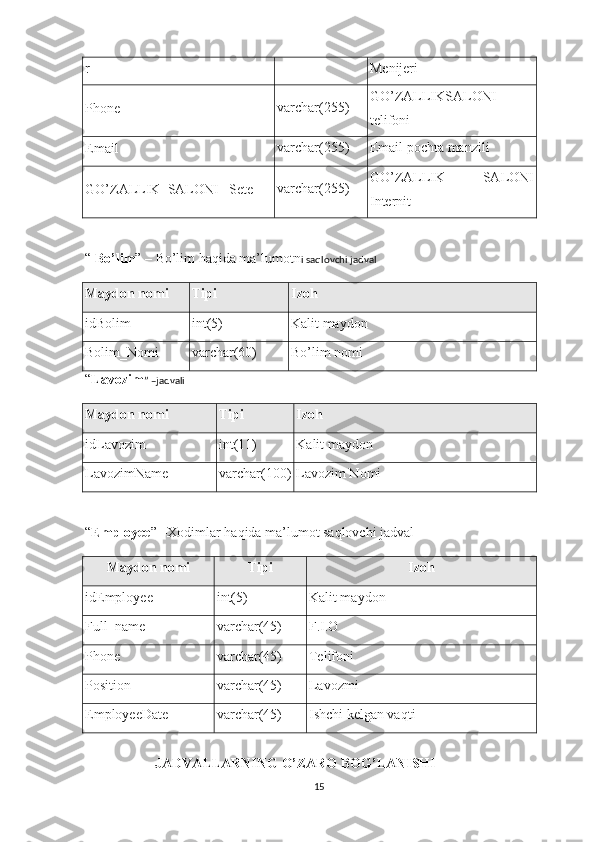 r Menijeri
Phone varchar(255) GO’ZALLIKSALONI
telifoni
Email varchar(255) Email pochta manzili
GO’ZALLIK_SALONI  _Sete varchar(255) GO’ZALLIK   SALONI
Internit
“   Bo’lim ” –  Bo’lim haqida ma’lumotn i saqlovchi jadval 
Maydon nomi Tipi Izoh
idBolim int(5) Kalit maydon
Bolim_Nomi varchar(60) Bo’lim nomi
“ Lavozim ” –jadvali
Maydon nomi Tipi Izoh
idLavozim int(11) Kalit maydon
LavozimName varchar(100) Lavozim Nomi
“ Employee ” –Xodimlar haqida ma’lumot saqlovchi jadval
Maydon nomi Tipi Izoh
idEmployee int(5) Kalit maydon
Full_name varchar(45) F.I.O
Phone varchar(45) Telifoni
Position varchar(45) Lavozmi
EmployeeDate varchar(45) Ishchi kelgan vaqti
               
                     JADVALLARNING O’ZARO BOG’LANISHI
15 