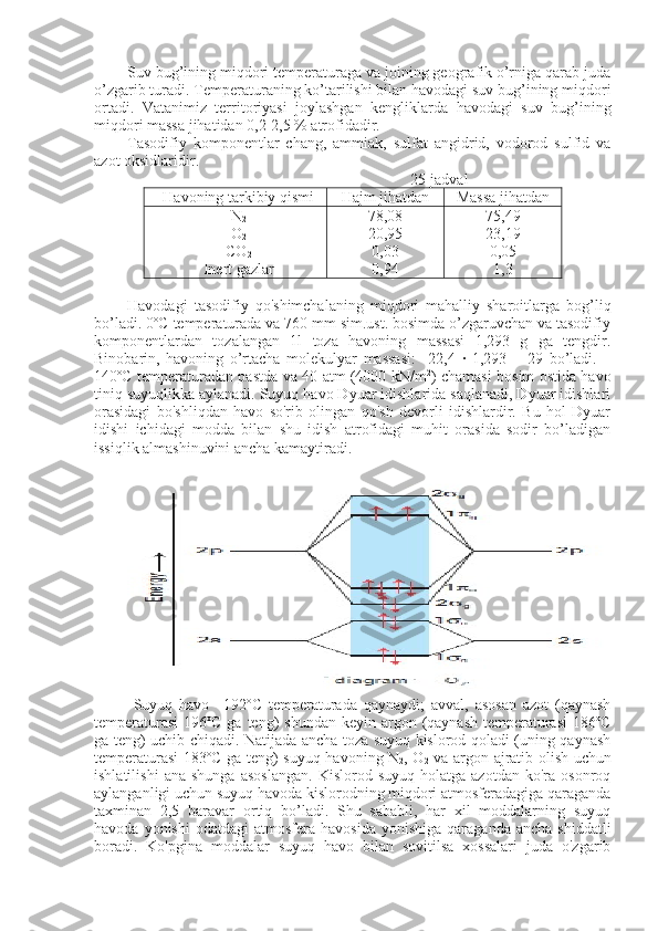 Suv bug’ining miqdori temperaturaga va joining geografik o’rniga qarab juda
o’zgarib turadi. Temperaturaning ko’tarilishi bilan havodagi suv bug’ining miqdori
ortadi.   Vatanimiz   territoriyasi   joylashgan   kengliklarda   havodagi   suv   bug’ining
miqdori massa jihatidan 0,2-2,5 % atrofidadir.
Tasodifiy   komponentlar   chang,   ammiak,   sulfat   angidrid,   vodorod   sulfid   va
azot oksidlaridir.
                                                                         25-jadval 
Havoning tarkibiy qismi Hajm jihatdan Massa jihatdan
N
2
O
2
CO
2
Inert gazlar 78,08
20,95
0,03
0,94 75,49
23,19
0,05
1,3
Havodagi   tasodifiy   qo'shimchalaning   miqdori   mahalliy   sharoitlarga   bog’liq
bo’ladi. 0ºC temperaturada va 760 mm sim.ust. bosimda o’zgaruvchan va tasodifiy
komponentlardan   tozalangan   1l   toza   havoning   massasi   1,293   g   ga   tengdir.
Binobarin,   havoning   o’rtacha   molekulyar   massasi:     22,4  ∙  1,293   =   29   bo’ladi.   –
140ºC temperaturadan pastda va 40 atm (4000 kN/m 2
) chamasi bosim ostida havo
tiniq suyuqlikka aylanadi. Suyuq havo Dyuar idishlarida saqlanadi, Dyuar idishlari
orasidagi   bo'shliqdan   havo   so'rib   olingan   qo'sh   devorli   idishlardir.   Bu   hol   Dyuar
idishi   ichidagi   modda   bilan   shu   idish   atrofidagi   muhit   orasida   sodir   bo’ladigan
issiqlik almashinuvini ancha kamaytiradi.
Suyuq   havo   –192ºC   temperaturada   qaynaydi;   avval,   asosan   azot   (qaynash
temperaturasi-196ºC  ga teng)  shundan  keyin argon (qaynash  temperaturasi-186ºC
ga teng) uchib chiqadi. Natijada ancha toza suyuq kislorod qoladi (uning qaynash
temperaturasi-183ºC ga teng) suyuq havoning N
2 , O
2   va argon ajratib olish uchun
ishlatilishi   ana   shunga   asoslangan.   Kislorod  suyuq   holatga   azotdan   ko'ra  osonroq
aylanganligi uchun suyuq havoda kislorodning miqdori atmosferadagiga qaraganda
taxminan   2,5   baravar   ortiq   bo’ladi.   Shu   sababli,   har   xil   moddalarning   suyuq
havoda  yonishi  odatdagi   atmosfera   havosida  yonishiga   qaraganda  ancha   shiddatli
boradi.   Ko'pgina   moddalar   suyuq   havo   bilan   sovitilsa   xossalari   juda   o'zgarib 