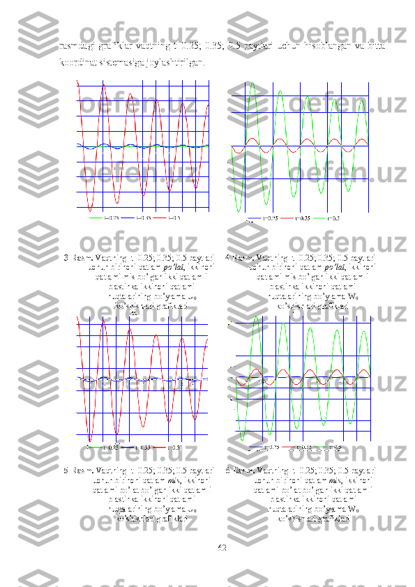 rasmdagi  grafiklar   vaqtning  t=0.25;   0.35;   0.5  paytlari  uchun  hisоblangan  va  bitta
kооrdinat sistеmasiga jоylashtirilgan.
3-Rasm.  Vaqtning  t=0.25; 0.35; 0.5 paytlari
uchun birinchi qatlam  po’lat , ikkinchi
qatlami mis bo’lgan ikki qatlamli
plastinka ikkinchi qatlami
nuqtalarining bo’ylama U
0
ko’shishlari grafiklari 4-Rasm.  Vaqtning  t=0.25; 0.35; 0.5 paytlari
uchun birinchi qatlam  po’lat , ikkinchi
qatlami mis bo’lgan ikki qatlamli
plastinka ikkinchi qatlami
nuqtalarining bo’ylama W
0
ko’shishlari grafiklari
5-Rasm.  Vaqtning  t=0.25; 0.35; 0.5 paytlari
uchun birinchi qatlam  mis , ikkinchi
qatlami po’lat bo’lgan ikki qatlamli
plastinka ikkinchi qatlami
nuqtalarining bo’ylama U
0
ko’shishlari grafiklari 6-Rasm.  Vaqtning  t=0.25; 0.35; 0.5 paytlari
uchun birinchi qatlam  mis , ikkinchi
qatlami po’lat bo’lgan ikki qatlamli
plastinka ikkinchi qatlami
nuqtalarining bo’ylama W
0
ko’shishlari grafiklari
62 