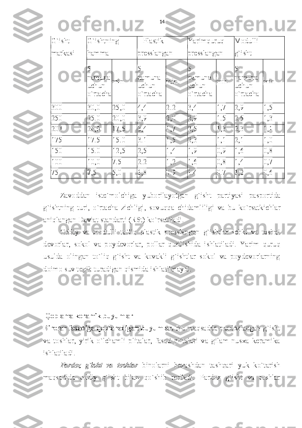 14
G`isht
markasi G`ishtning
hamma Plastik
presslangan
to`liq g`isht Yarimquruq
presslangan
to`liq   g`isht   va Modulli
g`isht
5
namuna
uchun
o`rtacha min 5
namuna
uchun
o`rtacha min 5
namuna
uchun
o`rtacha min 5
namuna
uchun
o`rtacha min
300 30,0 25,0 4,4 2.2 3,4 1,7 2,9 1,5
250 25.0 20,0 3,9 2,0 2,9 1.5 2.5 1,3
200 20,0 17,5 3,4 1,7 2,5 1,3 2,3 1,1
175 17.5 15.0 3.1 1,5 2,3 1,1 2,1 1,0
150 15.0 12,5 2,5 1,4 1,9 0,9 1,6 0,8
100 10,0 7.5 2.2 1,2 1,6 0,8 1,4 0,7
75 7,5 5,0 1,8 0.9 1.4 0.7 1,2 0,6
Zavoddan   iste ` molchiga   yuborilayotgan   g ` isht   partiyasi   pasportida
g ` ishtning   turi ,   o ` rtacha   zichligi ,   sovuqqa   chidamliligi   va   bu   ko ` rsatkichlar
aniqlangan   Daviat   standarti  ( RSt )  ko ` rsatiladi .
Oddiy   va   modulli   to`liq   plastik   presslangan   g`ishtlar   ichki   va   tashqi
devorlar,   sokol   va   poydevorlar,   pollar   qurilishida   ishlatiladi.   Yarim   quruq
usulda   olingan   to`liq   g`isht   va   kovakli   g`ishtlar   sokol   va   poydevorlarning
doimo suv tegib turadigan qismida ishlatilmaydi.
 Qoplama keramik buyumlar
Binolar fasadiga qoplanadigan buyumlar.   Bu   maqsadda   pardozlangan   g`isht
va   toshlar,   yirik   o`lchamli   plitalar,   fasad   plitalari   va   gilam   nusxa   keramika
ishlatiladi.
Pardoz   g`isht   va   toshlar   binolarni   bezashdan   tashqari   yuk   ko`tarish
maqsadida   oddiy   g`isht   bilan   qo`shib   teriladi.   Pardoz   g`isht   va   toshlar 