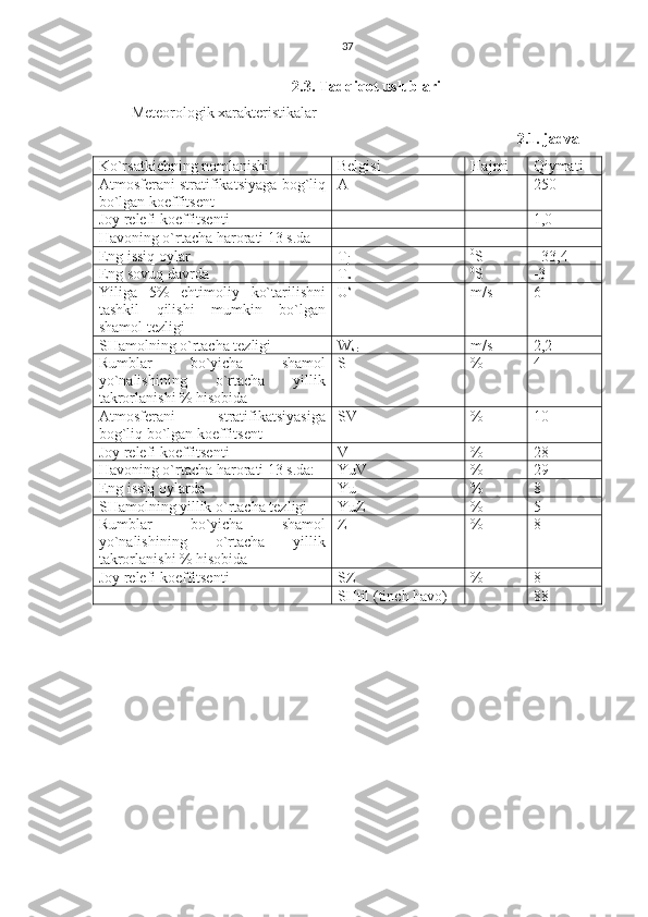 37
2.3. Tadqiqot uslublari
Meteorologik xarakteristikalar
2.1. jadval
Ko`rsatkichning nomlanishi Belgisi Hajmi Qiymati
Atmosferani stratifikatsiyaga bog`liq
bo`lgan koeffitsent A 250
Joy relefi koeffitsenti 1,0
Havoning o`rtacha harorati 13 s.da
Eng issiq oylar T
j 0
S +33,4
Eng sovuq davrda T
x 0
S -3
Yiliga   5%   ehtimoliy   ko`tarilishni
tashkil   qilishi   mumkin   bo`lgan
shamol tezligi U s
m/s 6
SHamolning o`rtacha tezligi W
sr m/s 2,2
Rumblar   bo`yicha   shamol
yo`nalishining   o`rtacha   yillik
takrorlanishi % hisobida S % 4
Atmosferani   stratifikatsiyasiga
bog`liq bo`lgan koeffitsent SV % 10
Joy relefi koeffitsenti V % 28
Havoning o`rtacha harorati 13 s.da: YuV % 29
Eng issiq oylarda Yu % 8
SHamolning yillik o`rtacha tezligi YuZ % 5
Rumblar   bo`yicha   shamol
yo`nalishining   o`rtacha   yillik
takrorlanishi % hisobida Z % 8
Joy relefi koeffitsenti SZ % 8
SHtil (tinch havo) 88 