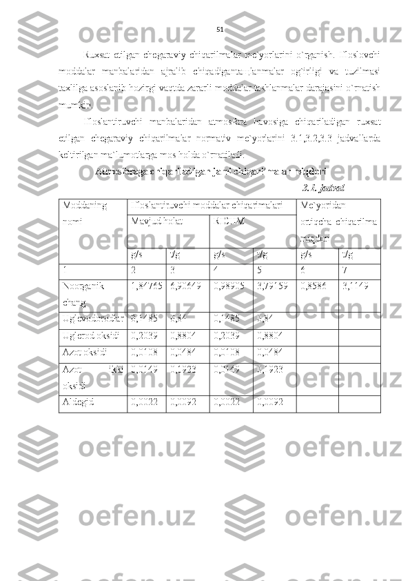 51
Ruxsat   etilgan   chegaraviy   chiqarilmalar   me`yorlarini   o`rganish.   Ifloslovchi
moddalar   manbalaridan   ajralib   chiqadigantaщlanmalar   og`irligi   va   tuzilmasi
taxlilga asoslanib hozirgi vaqtda zararli moddalar tashlanmalar darajasini o`rnatish
mumkin. 
Ifloslantiruvchi   manbalaridan   atmosfera   havosiga   chiqariladigan   ruxsat
etilgan   chegaraviy   chiqarilmalar   normativ   me`yorlarini   3.1,3.2,3.3   jadvallarda
keltirilgan ma`lumotlarga mos holda o`rnatiladi.  
     Atmosferaga chiqariladigan jami chiqarilmalar miqdori
3.1. jadval
Moddaning
nomi Ifloslantiruvchi moddalar chiqarimalari Me`yoridan
ortiqcha   chiqarilma
miqdoriMavjud holat RICHM
g/s t/g g/s t/g g/s t/g
1 2 3 4 5 6 7
Noorganik
chang 1,84765 6,90649 0,98905 3,79159 0,8586 3,1149
Uglevodorodlar 0,1485 0,84 0,1485 0,84
Uglerod oksidi 0,2039 0,8804 0,2039 0,8804
Azot oksidi 0,0108 0,0484 0,0108 0,0484
Azot   ikki
oksidi 0,0149 0,1923 0,0149 0,1923
Aldegid 0,0022 0,0092 0,0022 0,0092 