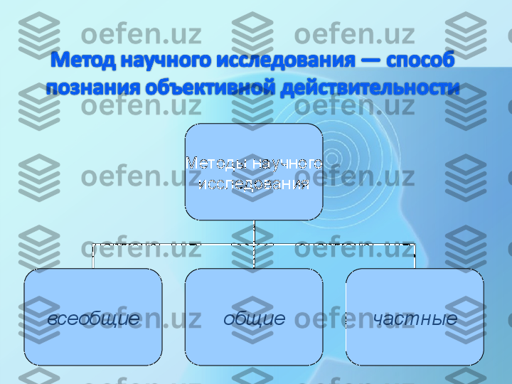 Методы научного
исследования
всеобщие общие частные 