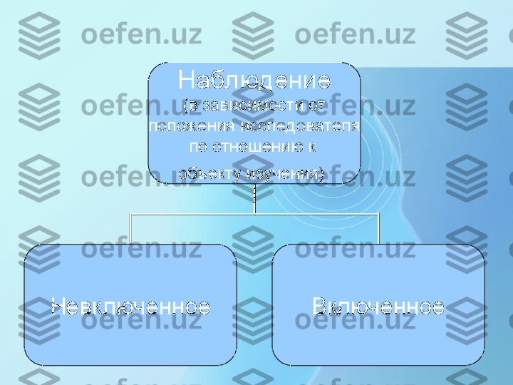 Наблюдение
(в зависимости от
положения исследователя
по отношению к 
объекту изучения)  
Невключенное Включенное 