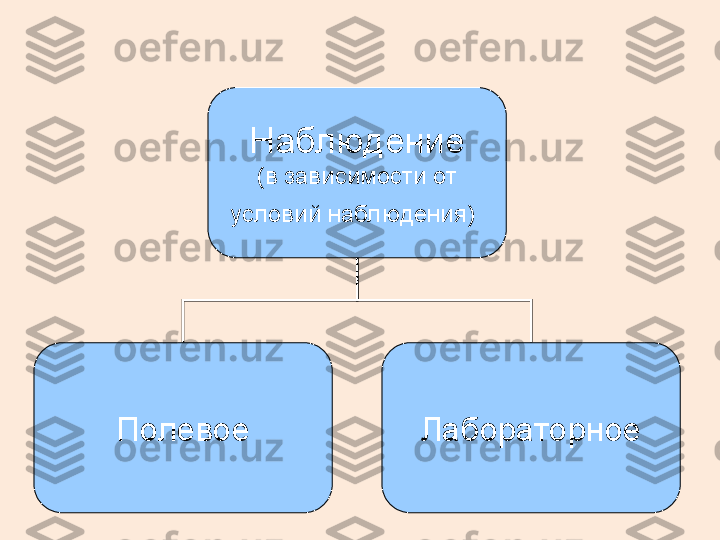 Наблюдение
(в зависимости от
условий наблюдения)  
Полевое Лабораторное 