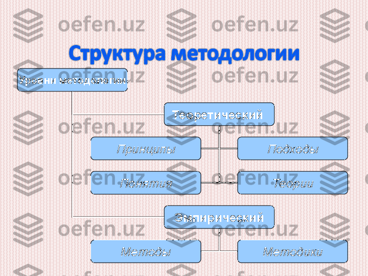 Уровни методологии
Теоретический 
ЭмпирическийПринципы Подходы
МетодыПонятия Теории
Методики 